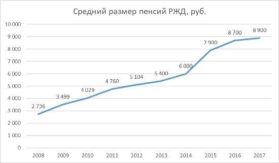 Основные условия для установления досрочной трудовой пенсии