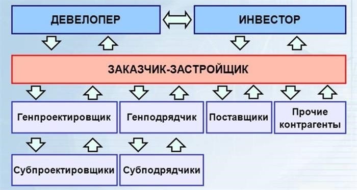 Технический заказчик и fee-development