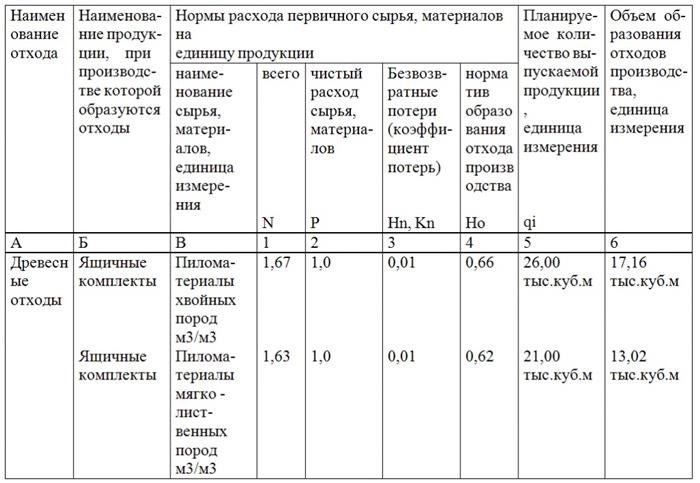 Способы расчета нормативов образования отходов