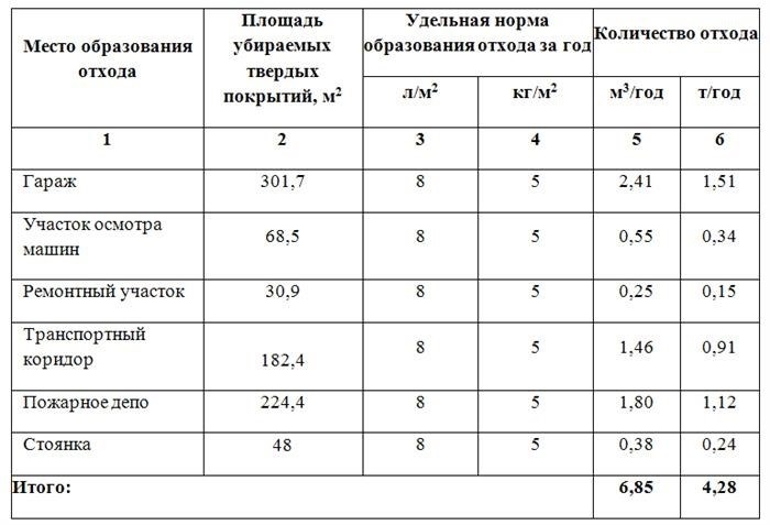 Нормы накопления твердых коммунальных отходов на квартиру