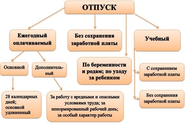 Отпуск по беременности и родам