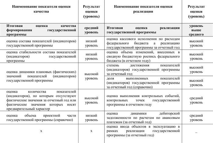 Старший менеджер (финансовый аудит международных организаций)