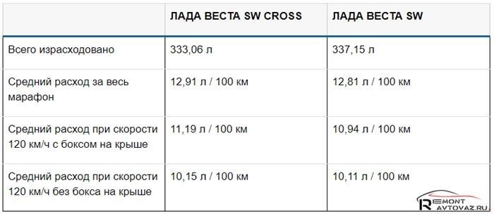 «Аппетиты» двигателя ВАЗ 21129