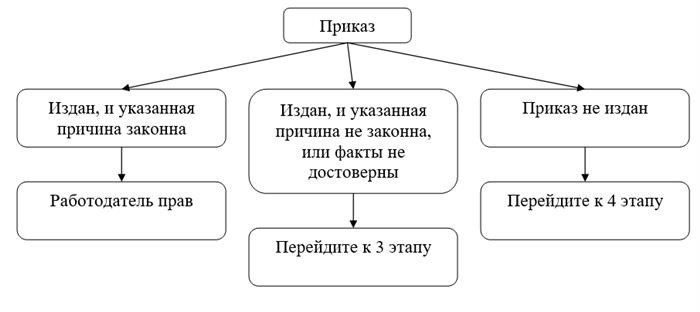 Этап 1 – изучите законные причины для недопуска на работу