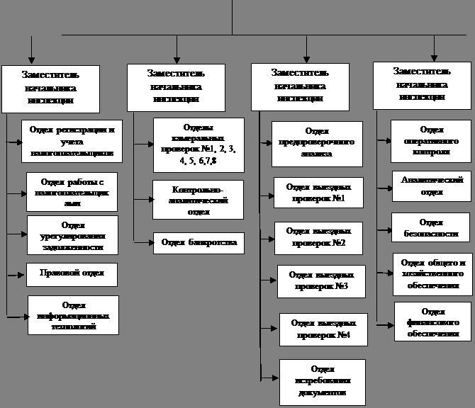Роль отдела финансово-экономической деятельности в налоговой инспекции