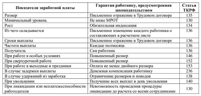 Шаги при составлении требования о выплате заработной платы