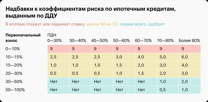 Когда лучше рефинансировать ипотечный кредит