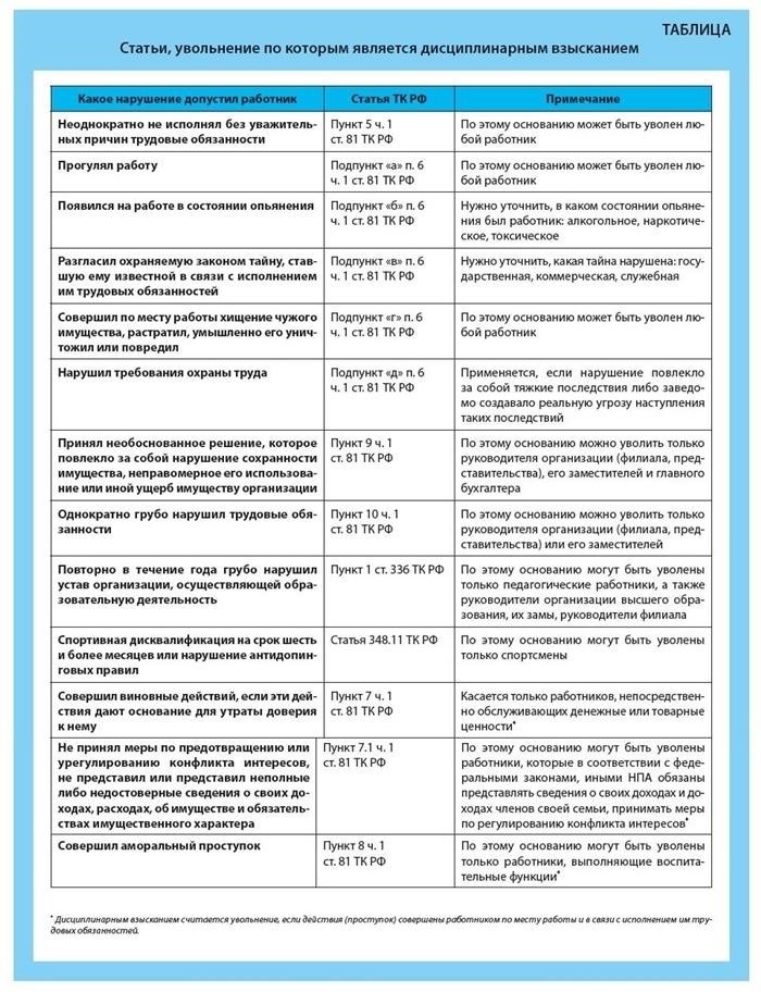 Шаг 3. Выпускаем приказ о наложении дисциплинарного взыскания