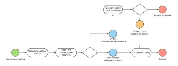 Принципы и этапы выполнения бизнес процессов 