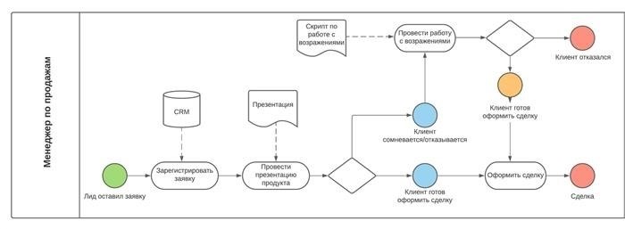 Приложения и инструменты для выполнения бизнес процессов пятерочка