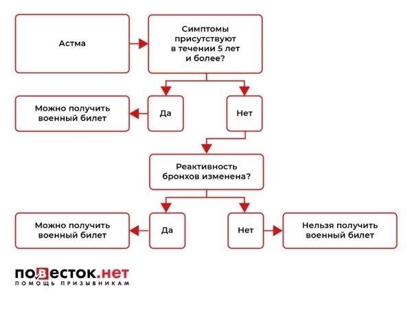 Забирают ли на службу с астмой?