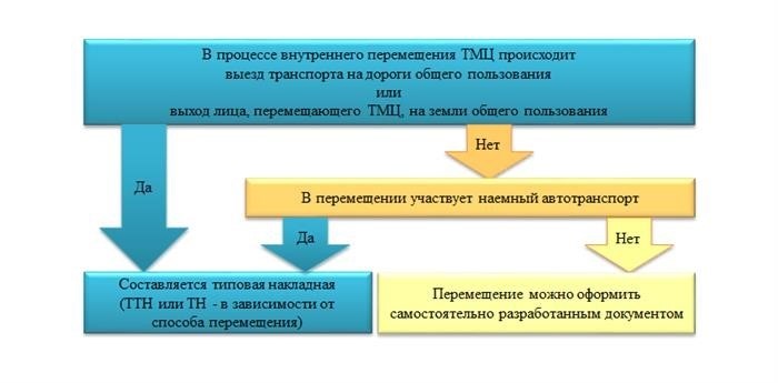 Форма ТОРГ-13: порядок заполнения