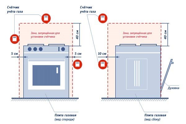 Разновидности счетчика газа Gallus IV PSC