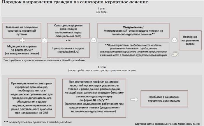 Как получить путевку?