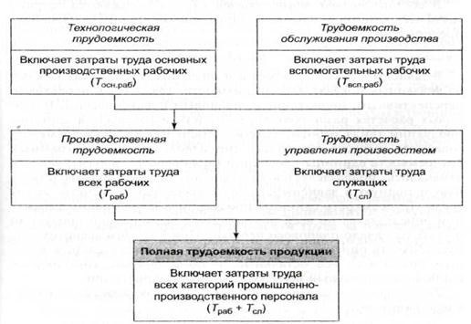 Факторы, влияющие на значение объема продукции, произведенной рабочим за шестой час