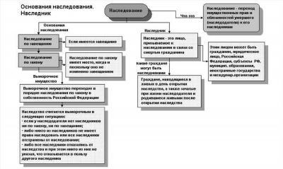 Документы, подтверждающие наличие других наследников