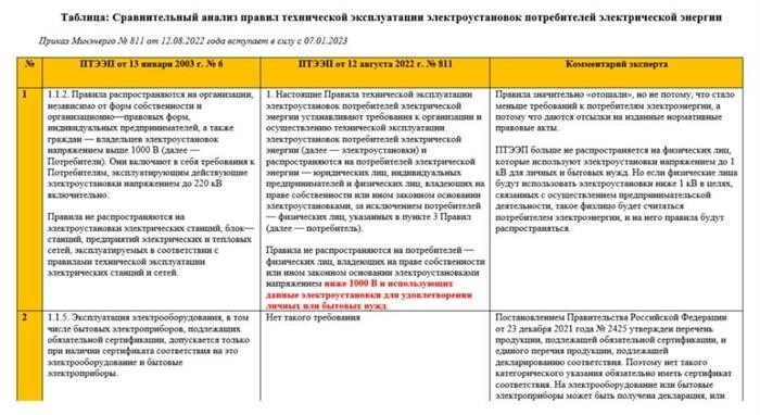 Главные изменения в ПТЭЭП-2023