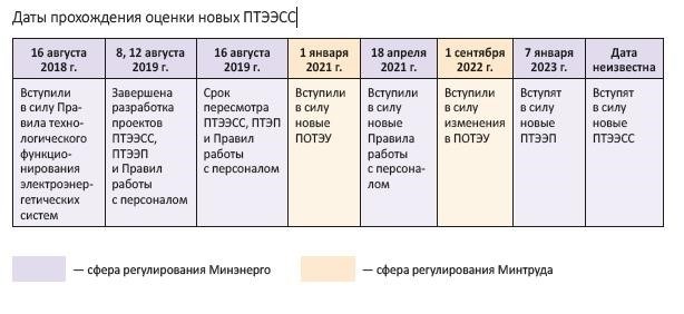 Какие новые документы нужно разработать для работы с ПТЭЭП-2023