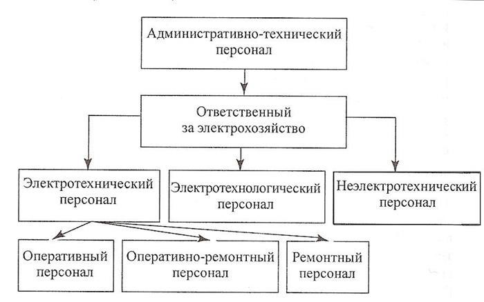 Виды технического обслуживания электрооборудования и электроустановок в процессе эксплуатации