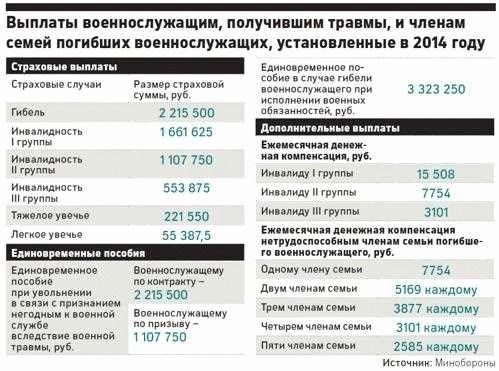 Подъемная субсидия на членов семьи военных