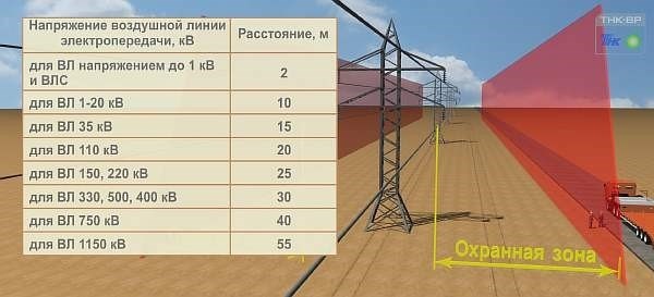 Ширина санитарной зоны