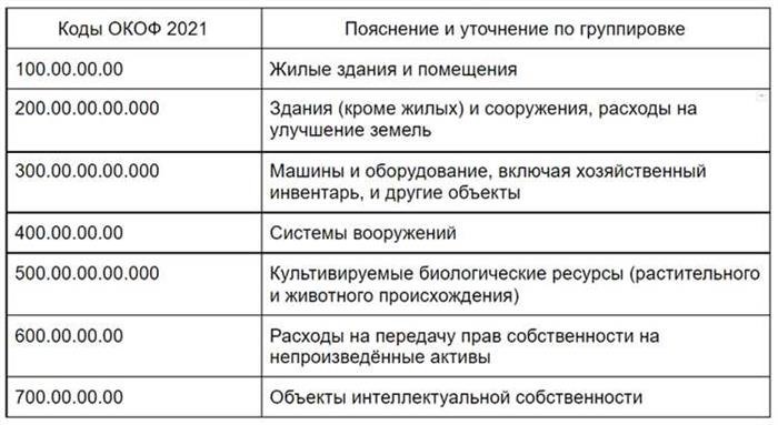 Требования к амортизационным группам