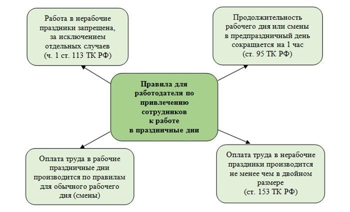 Нюансы расчета «праздничной» заработной платы при сменном графике работы