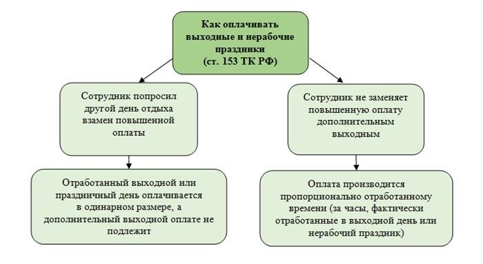 Оплата труда в нерабочий праздничный день исходя из должностного оклада