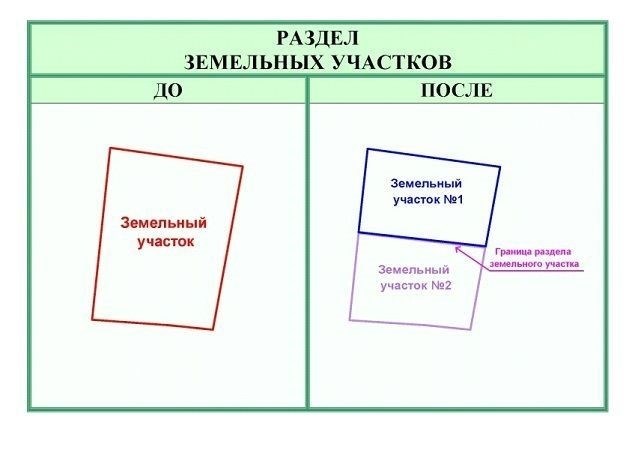 Порядок действий при делении земельного участка