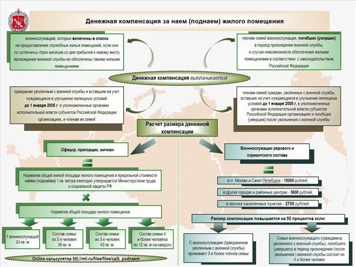 Кто имеет право на служебное жилье