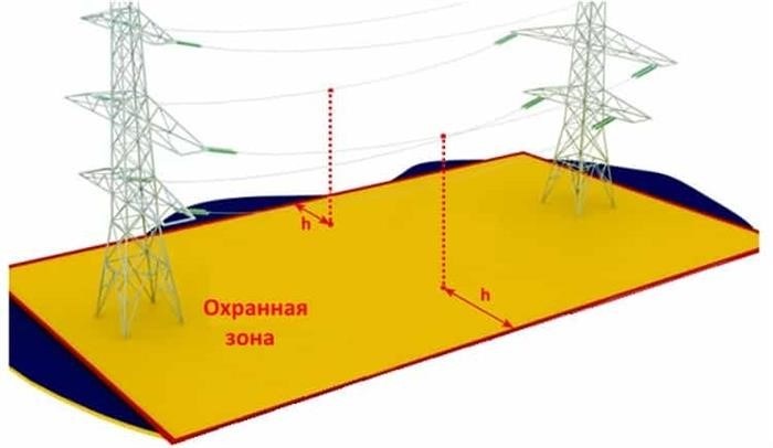 Порядок установления границ и размера охраняемой зоны ЛЭП