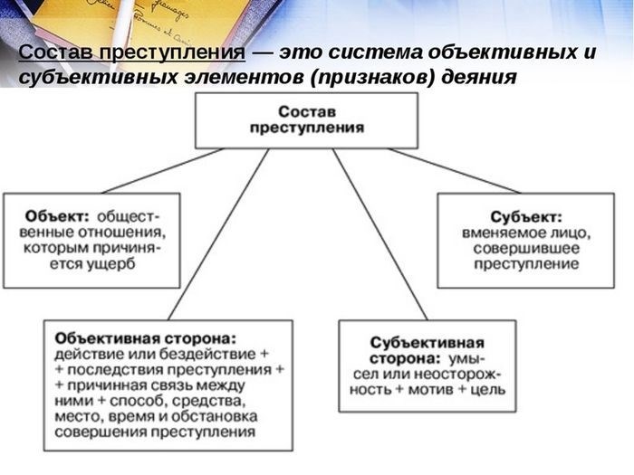 Необходимость наличия умысла