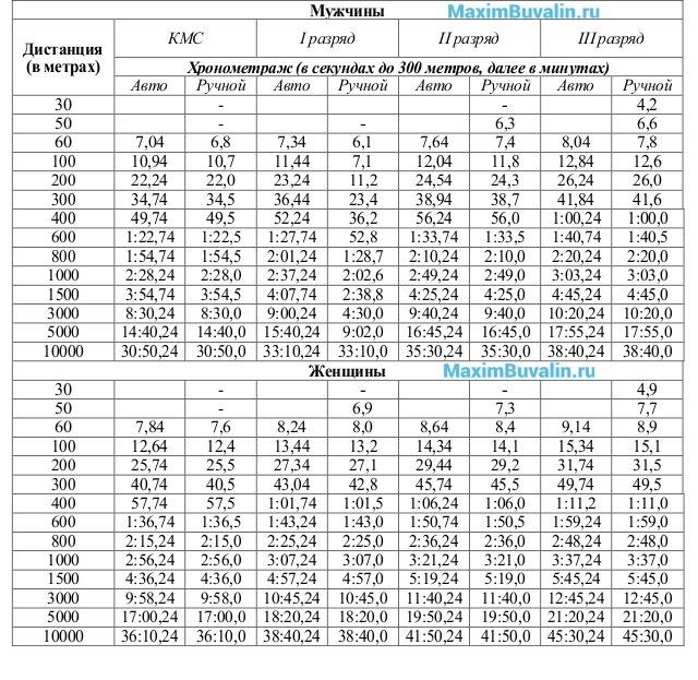 Основные ошибки на дистанции 5000 м