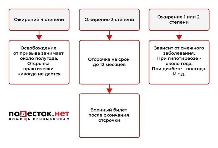 Получите бесплатную консультацию по вопросам ожирения и армии