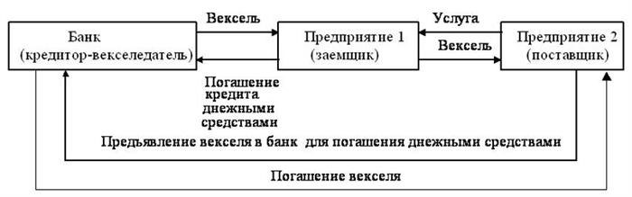 Когда можно обналичить вексель Сбербанка на предъявителя