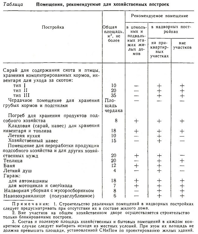 Что входит в перечень хозяйственных построек
