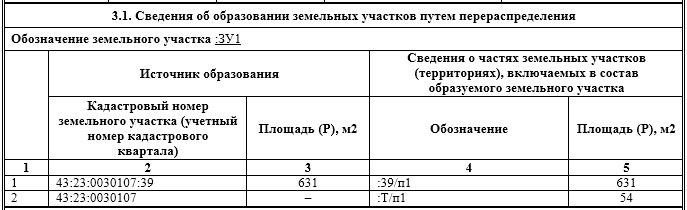 Что такое перераспределение земельного участка?