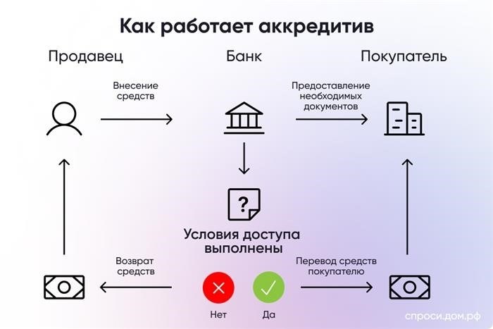 Как выбрать способ расчётов?